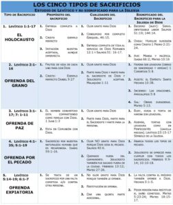 Cuantas Clases de Ofrendas Hay en la Biblia: Un Descubrimiento Detallado de los Diferentes Tipos de Ofrendas Bíblicas