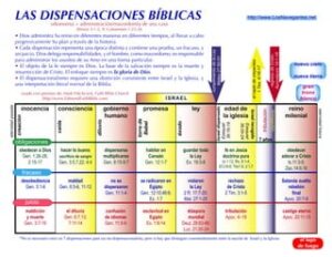 Cuantas Dispensaciones Hay en la Biblia: Guía Detallada para Comprenderlas Todas