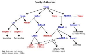 Descendencia de Abraham en la Biblia: Explorando la Prolífica Línea Genealógica del Patriarca Bíblico