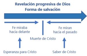 Dispensaciones en la Biblia: Un Análisis Detallado y Revelador en el Contexto Bíblico