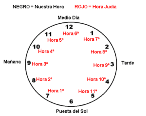 Hora Sexta en la Biblia: Significado y Referencias Bíblicas Claves