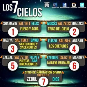 Los 7 Cielos en la Biblia: Un Fascinante Recorrido Celestial Según las Escrituras