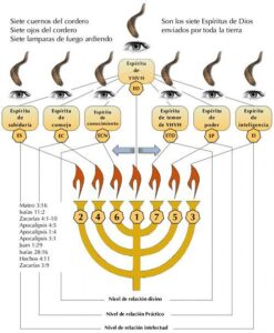 Los 7 Espíritus de Dios en la Biblia: Descubre su Significado y Relevancia en la Escritura Sagrada