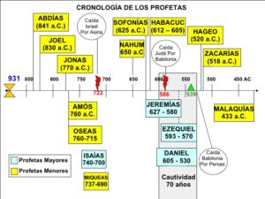 Profetas de la Biblia en Orden Cronológico: Guía Completa y Detallada para Entender su Linealidad Histórica